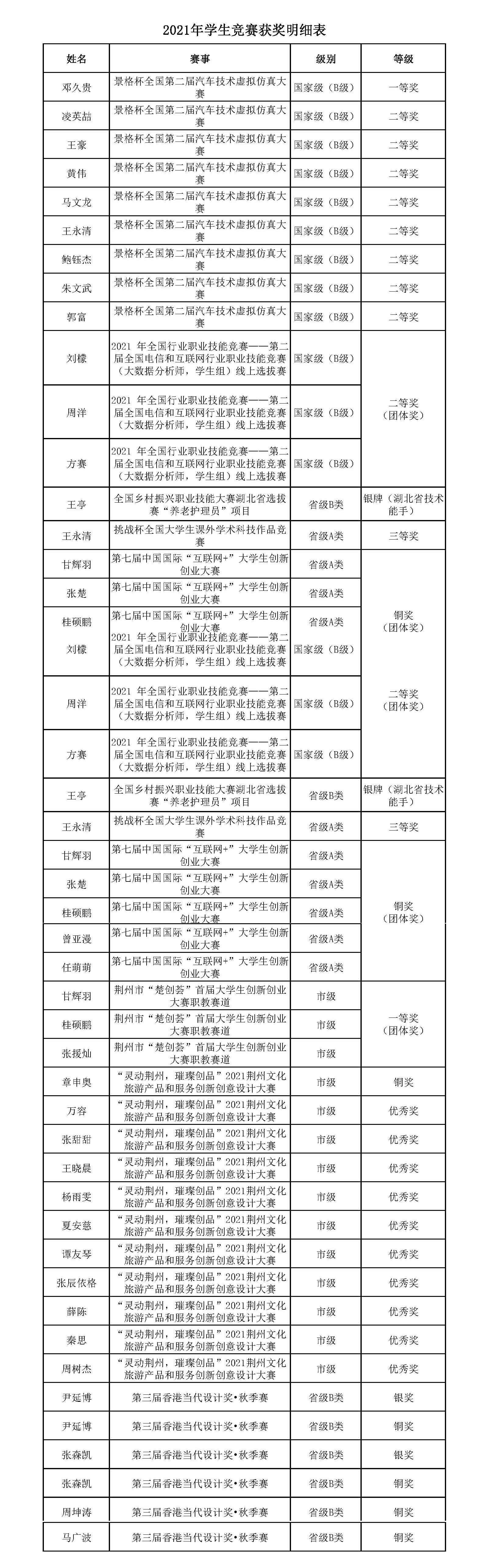 2021年學生獲獎獎金發放明細表(審定版）_頁面_1.jpg